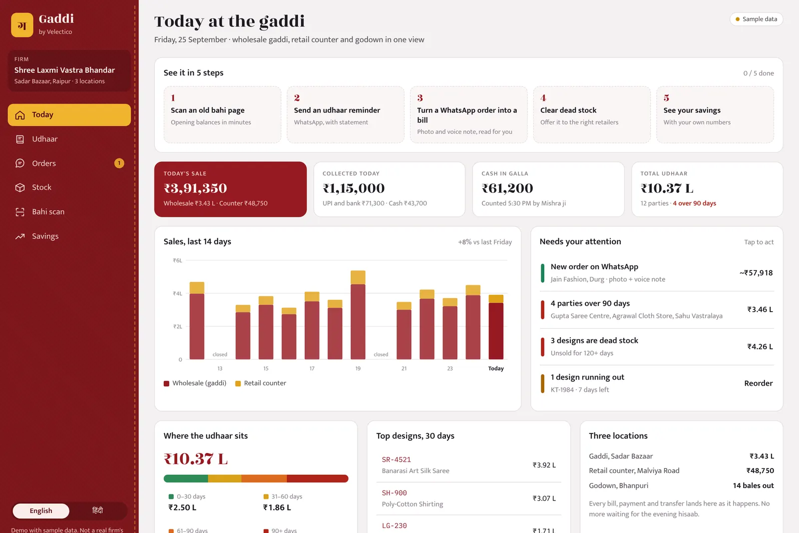 Textile trader dashboard with sales, collections and credit